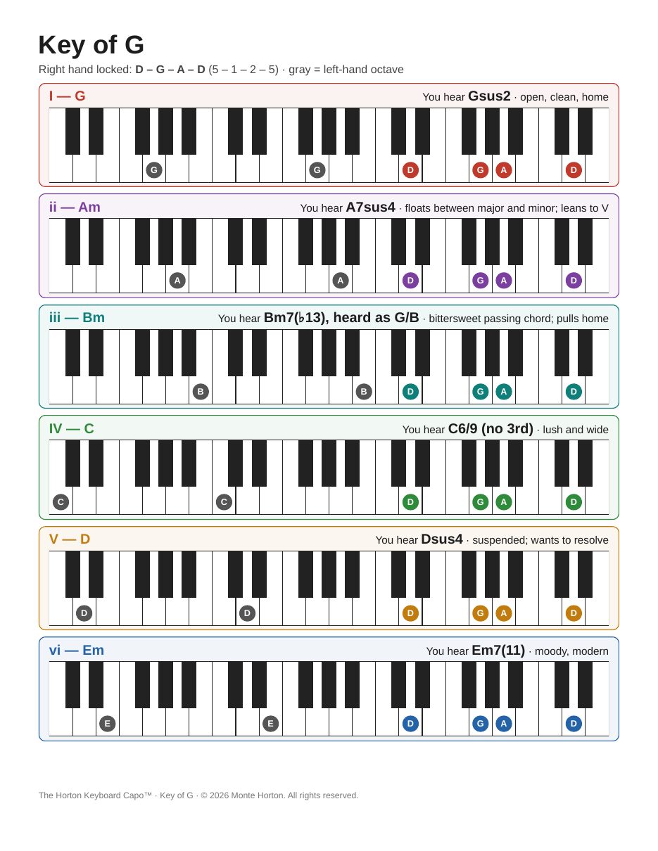 The Horton Keyboard Capo visual reference page for the key of G, showing the locked right hand D–G–A–D over six left-hand roots